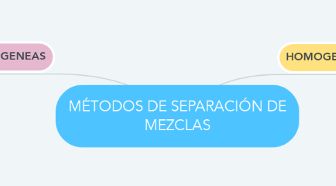 Mind Map: MÉTODOS DE SEPARACIÓN DE MEZCLAS