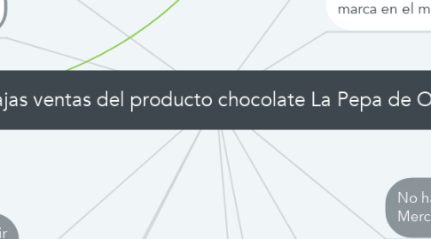 Mind Map: Bajas ventas del producto chocolate La Pepa de Oro