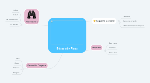 Mind Map: Educación Física