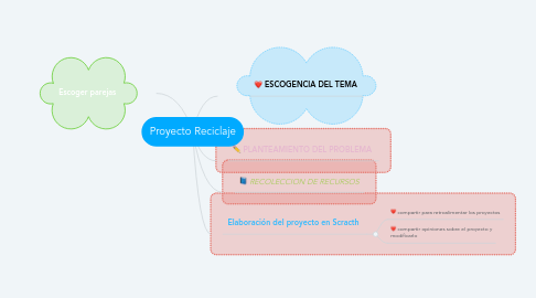 Mind Map: Proyecto Reciclaje