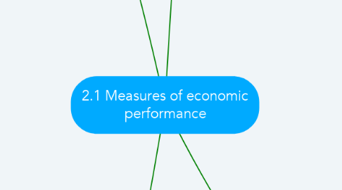 Mind Map: 2.1 Measures of economic performance