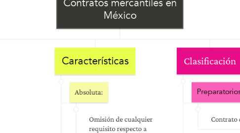 Mind Map: Contratos mercantiles en México