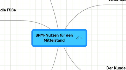 Mind Map: BPM-Nutzen für den Mittelstand