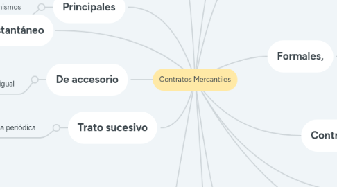 Mind Map: Contratos Mercantiles