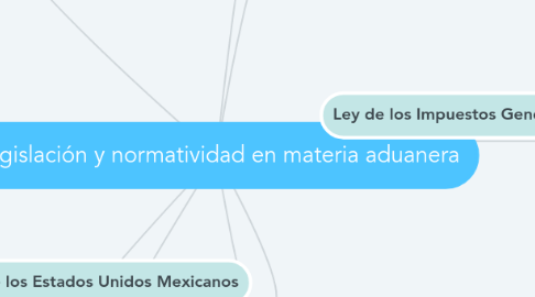 Mind Map: Legislación y normatividad en materia aduanera