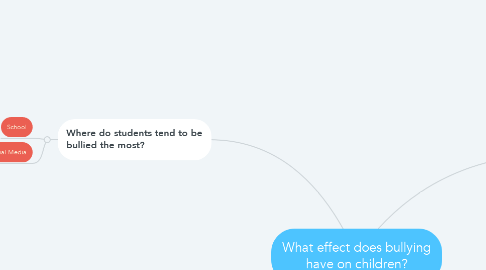 Mind Map: What effect does bullying have on children?