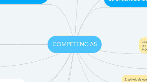 Mind Map: COMPETENCIAS