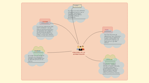 Mind Map: FUNCIONES DE LA ADMINISTRACION