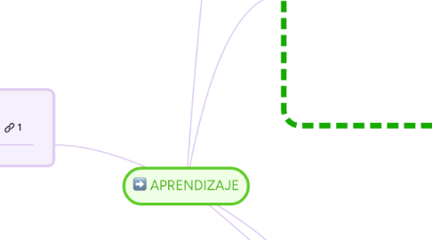 Mind Map: APRENDIZAJE