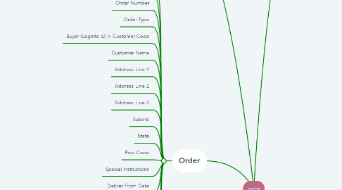 Mind Map: ootra