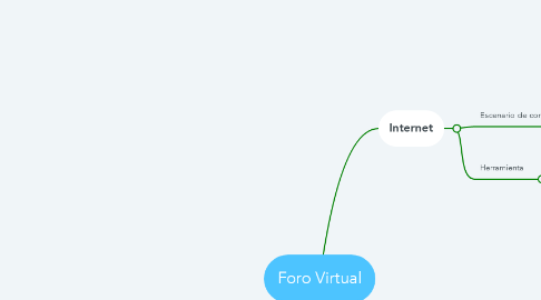 Mind Map: Foro Virtual