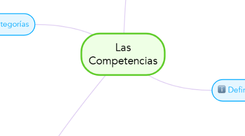 Mind Map: Las Competencias