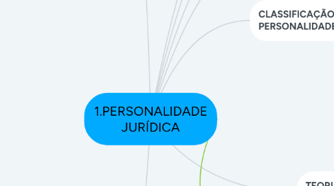 Mind Map: 1.PERSONALIDADE JURÍDICA