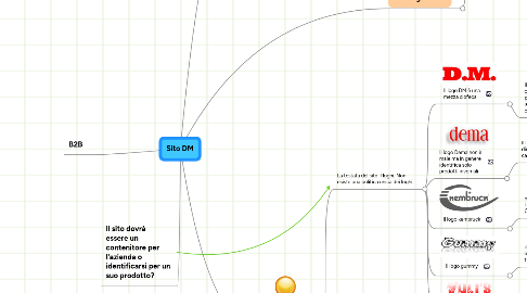 Mind Map: Sito DM