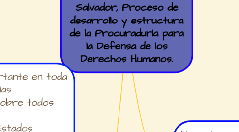 Mind Map: Derechos Humanos en El Salvador, Proceso de desarrollo y estructura de la Procuraduría para la Defensa de los Derechos Humanos.