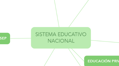 Mind Map: SISTEMA EDUCATIVO NACIONAL