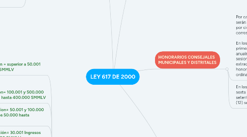 Mind Map: LEY 617 DE 2000