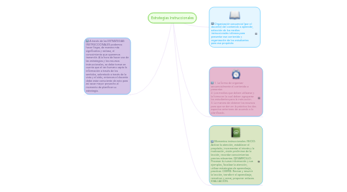 Mind Map: Estrategias Instruccionales