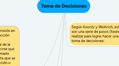 Mind Map: Toma de Decisiones