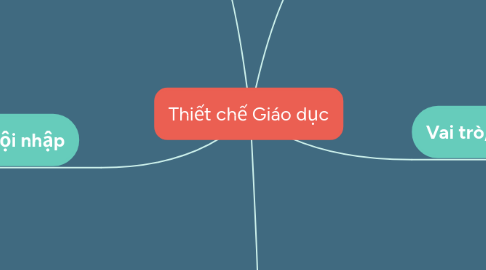 Mind Map: Thiết chế Giáo dục