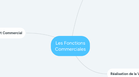 Mind Map: Les Fonctions Commerciales