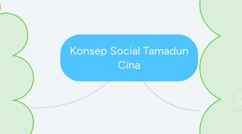 Mind Map: Konsep Social Tamadun Cina