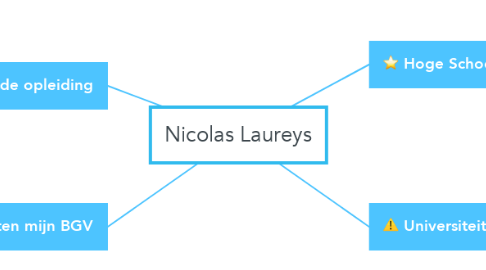 Mind Map: Nicolas Laureys
