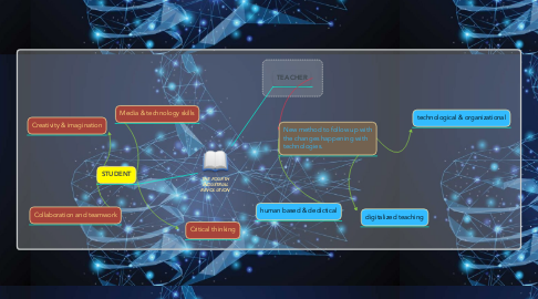 Mind Map: THE FOURTH INDUSTRIAL REVOLUTION