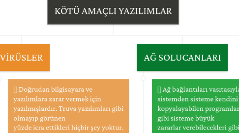 Mind Map: KÖTÜ AMAÇLI YAZILIMLAR