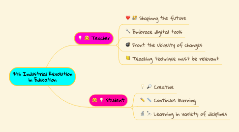 Mind Map: 4th Industrial Revolution in Education