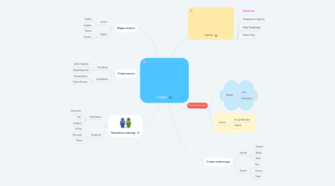 Mind Map: Спорт