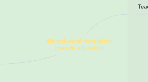 Mind Map: 4th Industrial Revolution towards education