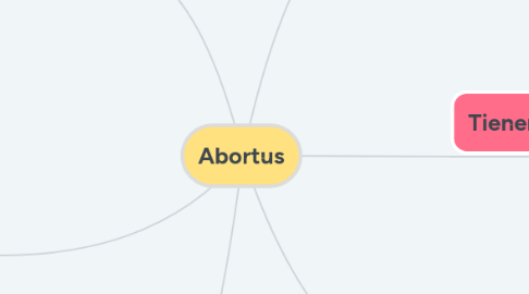 Mind Map: Abortus