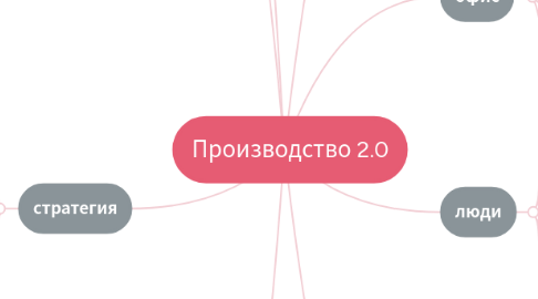 Mind Map: Производство 2.0