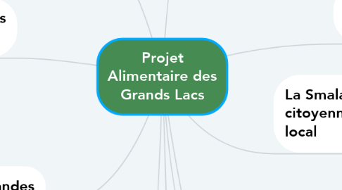 Mind Map: Projet Alimentaire des Grands Lacs