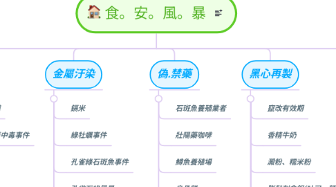 Mind Map: 食。安。風。暴