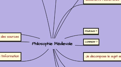 Mind Map: Philosophie Médievale