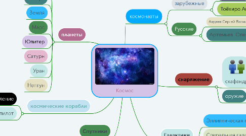 Mind Map: Космос