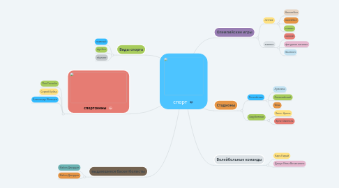 Mind Map: спорт