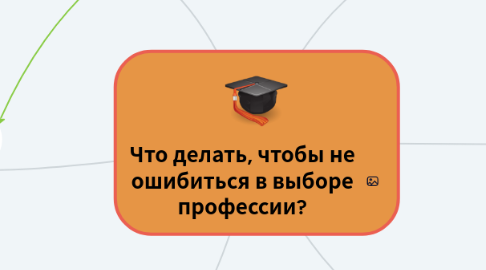 Mind Map: Что делать, чтобы не ошибиться в выборе профессии?