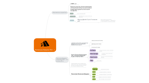 Mind Map: Латинська Америка 19ст.