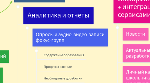 Mind Map: Платформа Учение