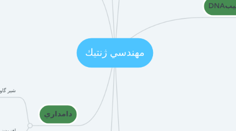 Mind Map: مهندسي ژنتيك