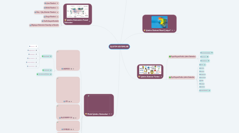 Mind Map: İŞLETİM SİSTEMLERİ