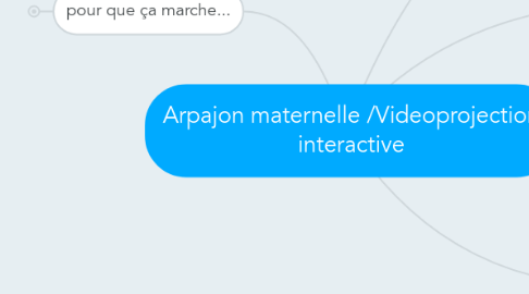 Mind Map: Arpajon maternelle /Videoprojection interactive