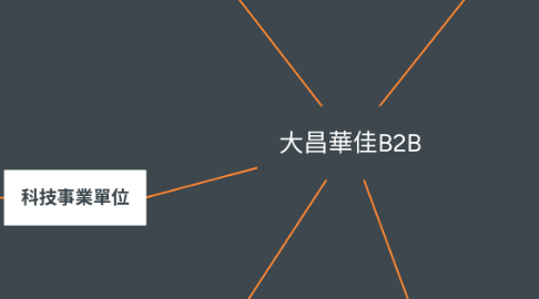 Mind Map: 大昌華佳B2B