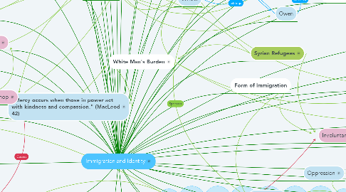 Mind Map: Immigration and Identity