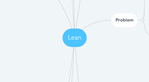 Mind Map: Lean