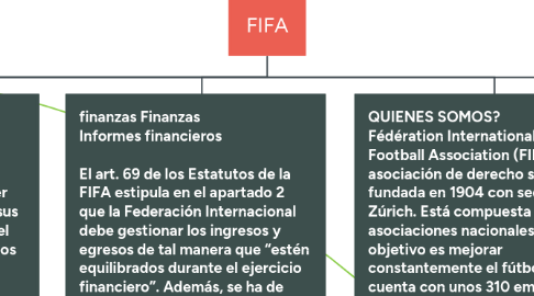 Mind Map: FIFA