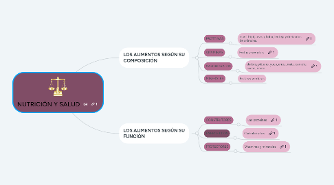 Mind Map: NUTRICIÓN Y SALUD